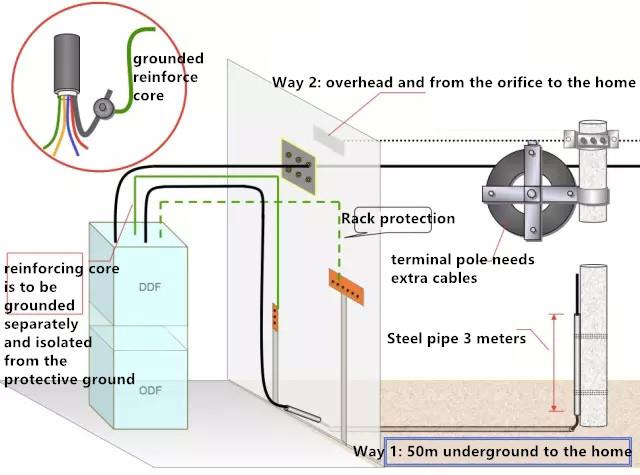 FTTH